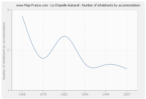 La Chapelle-Aubareil : Number of inhabitants by accommodation